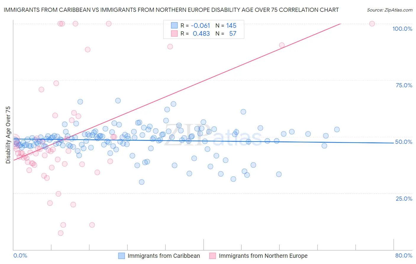 Immigrants from Caribbean vs Immigrants from Northern Europe Disability Age Over 75