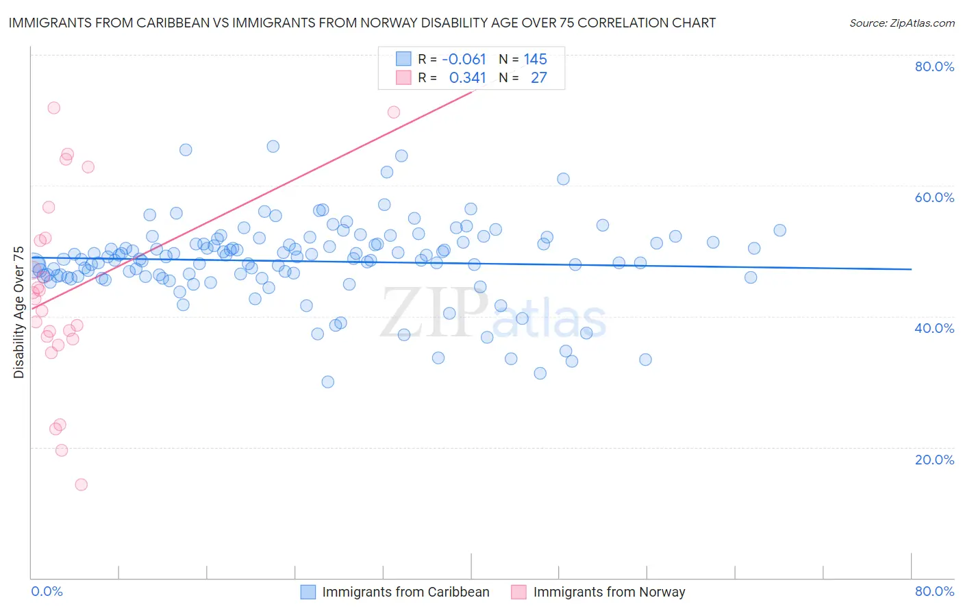 Immigrants from Caribbean vs Immigrants from Norway Disability Age Over 75