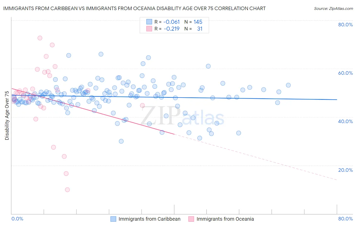 Immigrants from Caribbean vs Immigrants from Oceania Disability Age Over 75