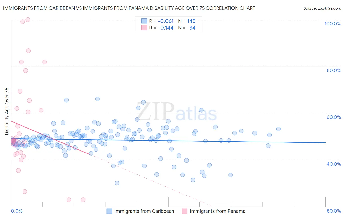 Immigrants from Caribbean vs Immigrants from Panama Disability Age Over 75