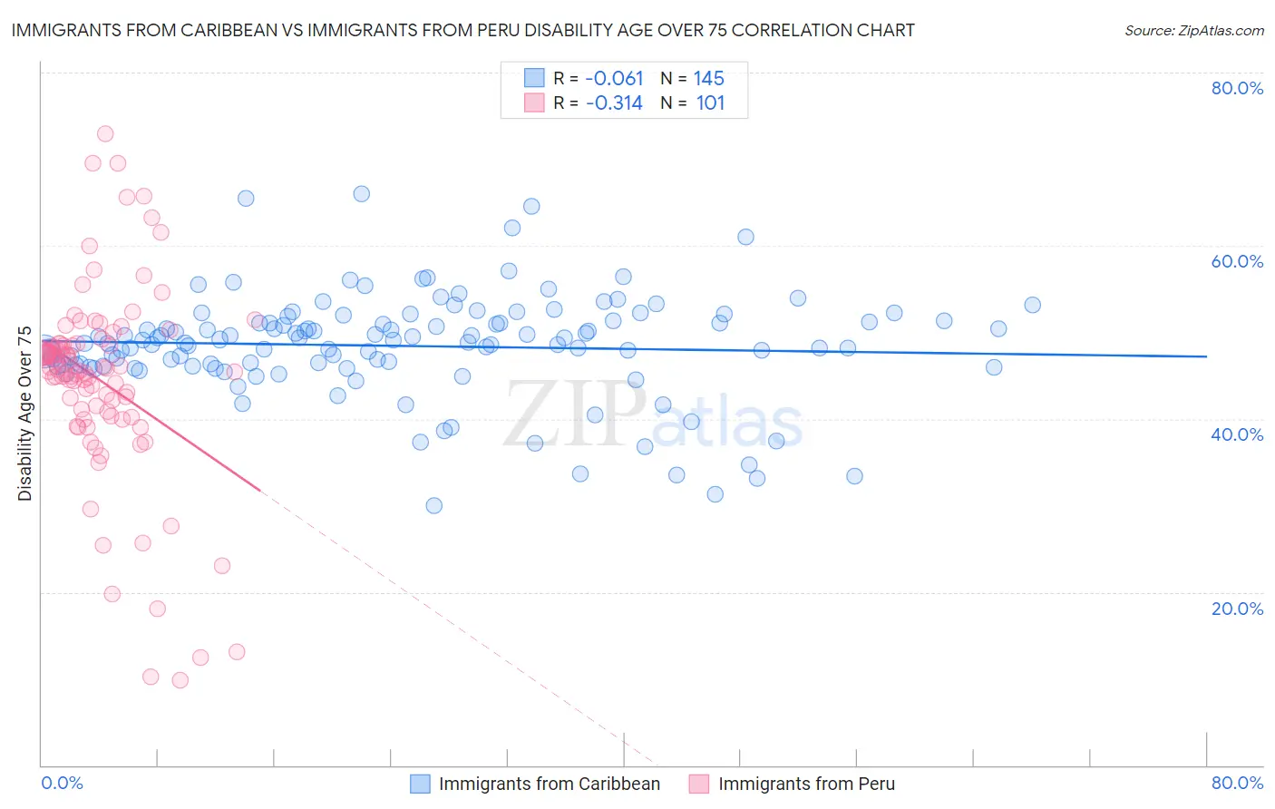 Immigrants from Caribbean vs Immigrants from Peru Disability Age Over 75