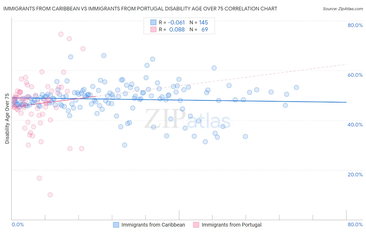 Immigrants from Caribbean vs Immigrants from Portugal Disability Age Over 75