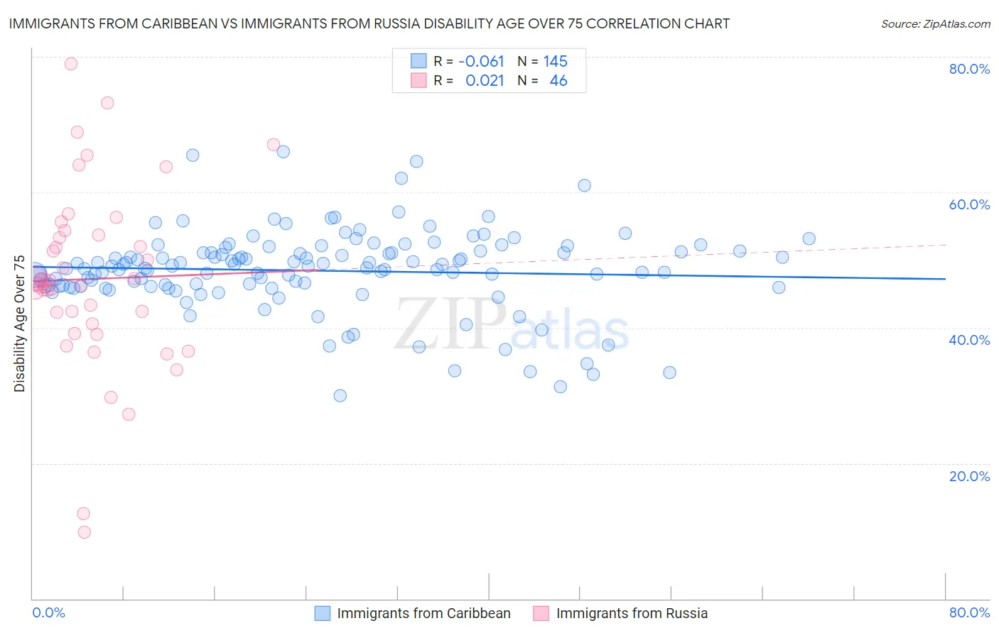 Immigrants from Caribbean vs Immigrants from Russia Disability Age Over 75