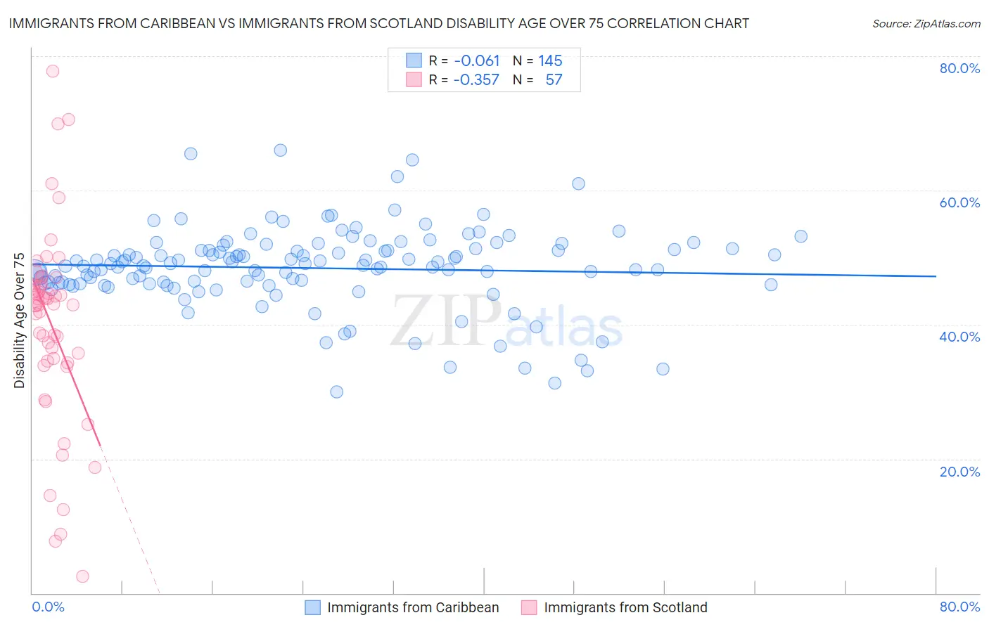 Immigrants from Caribbean vs Immigrants from Scotland Disability Age Over 75