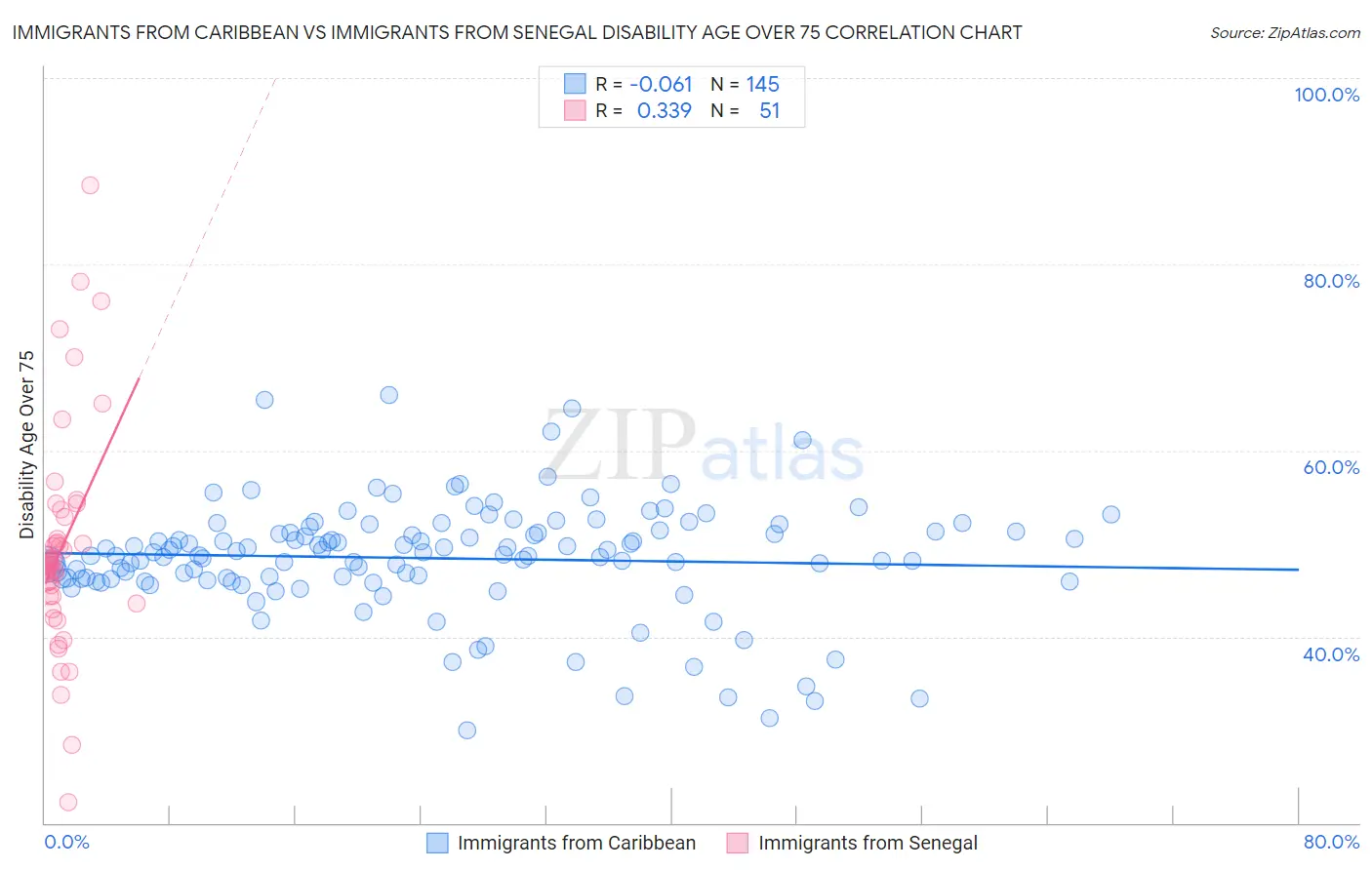 Immigrants from Caribbean vs Immigrants from Senegal Disability Age Over 75
