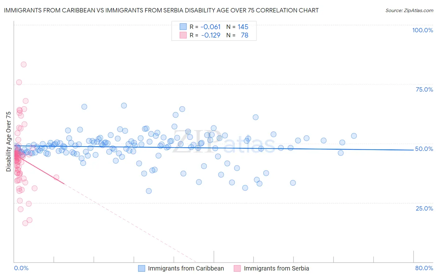 Immigrants from Caribbean vs Immigrants from Serbia Disability Age Over 75