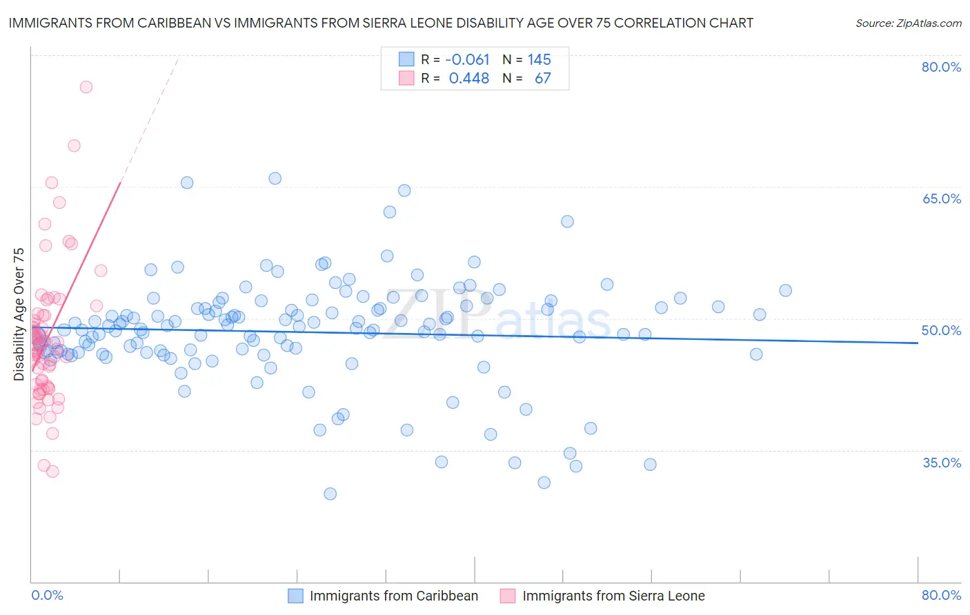 Immigrants from Caribbean vs Immigrants from Sierra Leone Disability Age Over 75