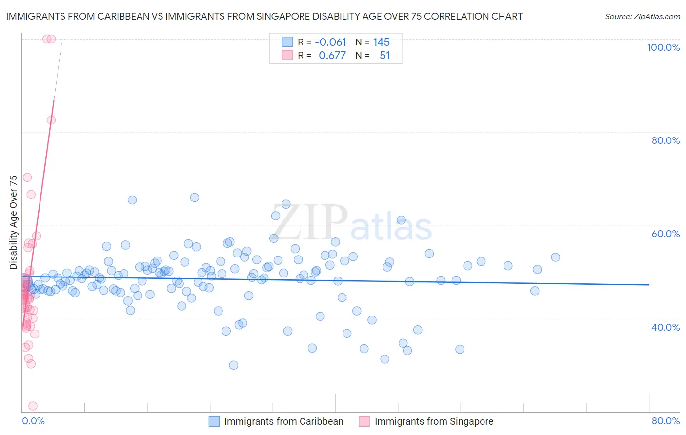 Immigrants from Caribbean vs Immigrants from Singapore Disability Age Over 75
