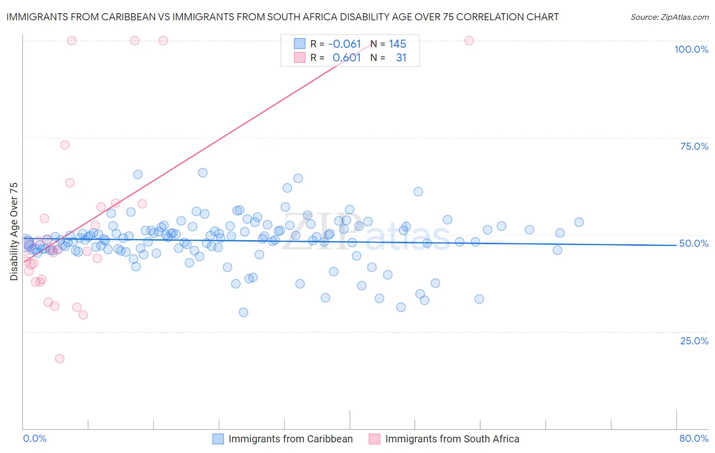 Immigrants from Caribbean vs Immigrants from South Africa Disability Age Over 75
