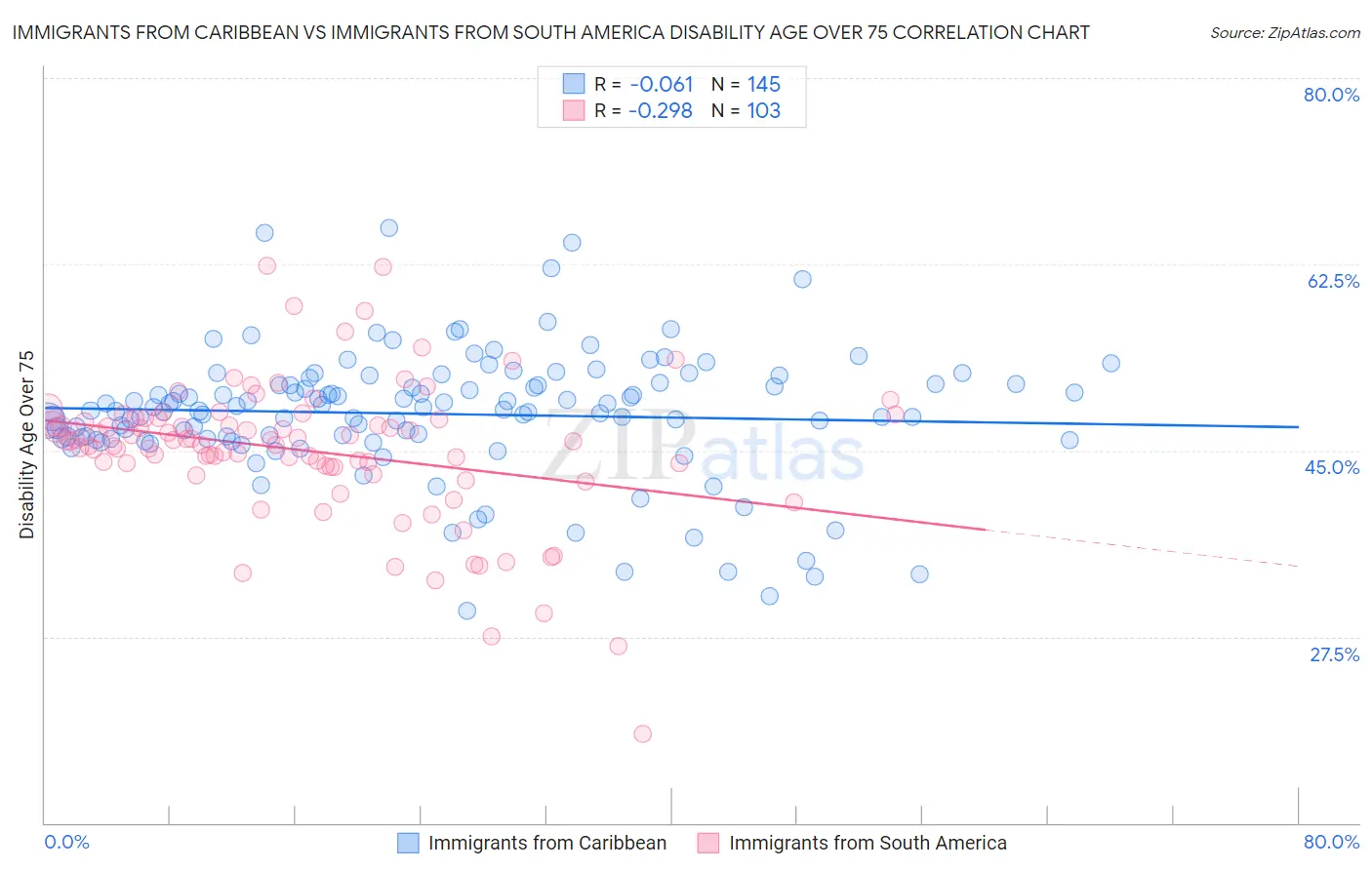 Immigrants from Caribbean vs Immigrants from South America Disability Age Over 75