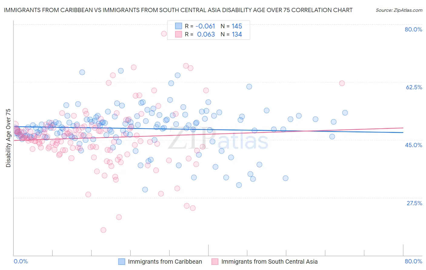 Immigrants from Caribbean vs Immigrants from South Central Asia Disability Age Over 75