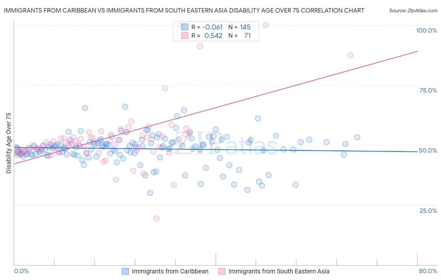 Immigrants from Caribbean vs Immigrants from South Eastern Asia Disability Age Over 75