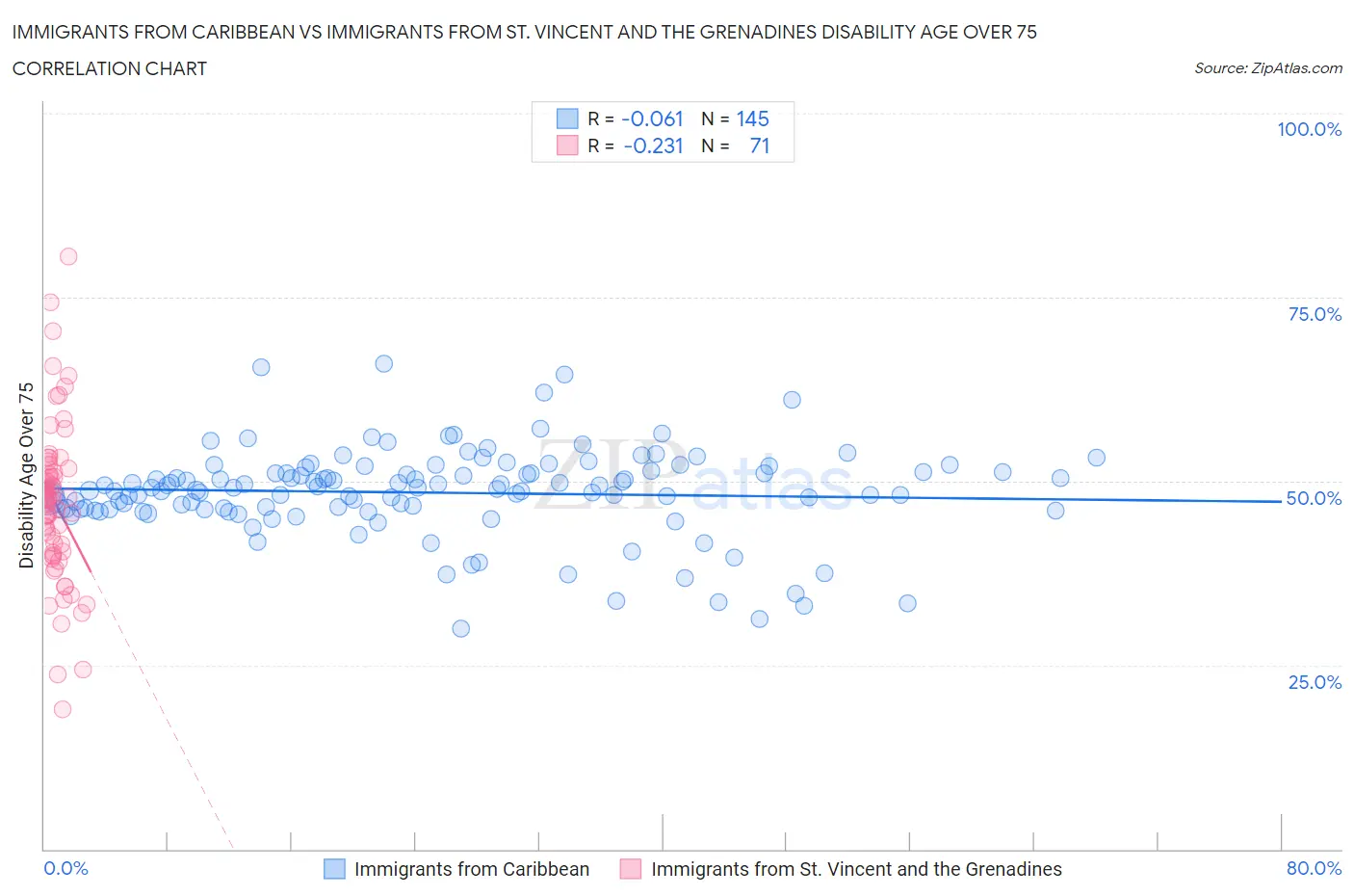 Immigrants from Caribbean vs Immigrants from St. Vincent and the Grenadines Disability Age Over 75