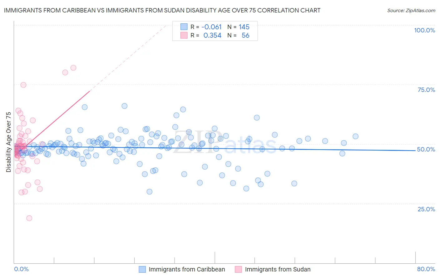 Immigrants from Caribbean vs Immigrants from Sudan Disability Age Over 75