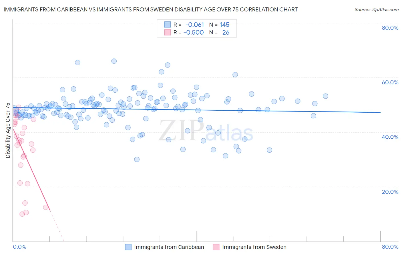 Immigrants from Caribbean vs Immigrants from Sweden Disability Age Over 75