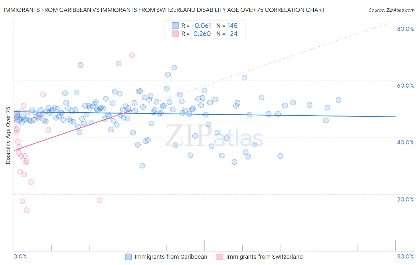 Immigrants from Caribbean vs Immigrants from Switzerland Disability Age Over 75