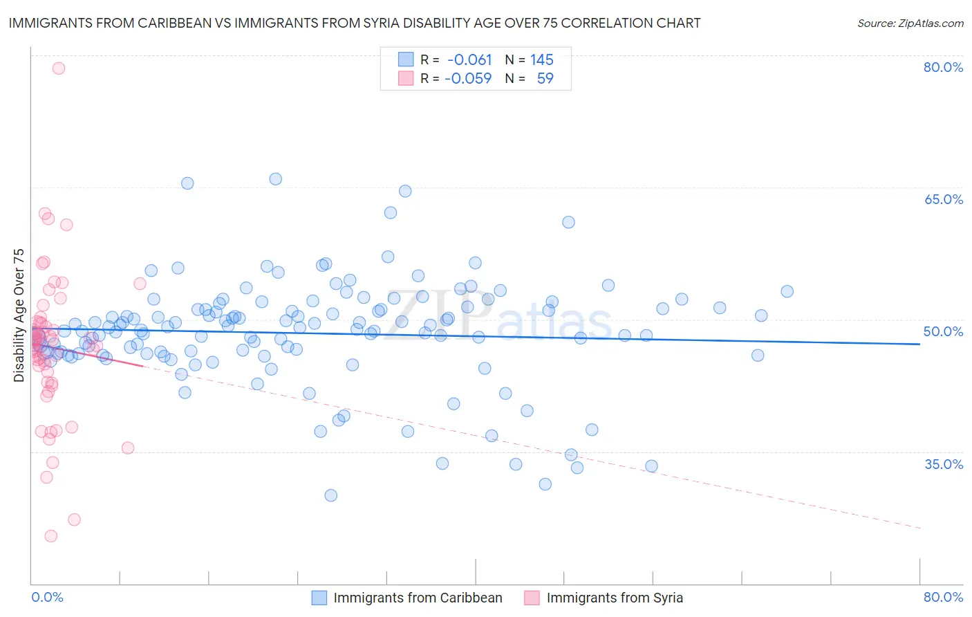 Immigrants from Caribbean vs Immigrants from Syria Disability Age Over 75