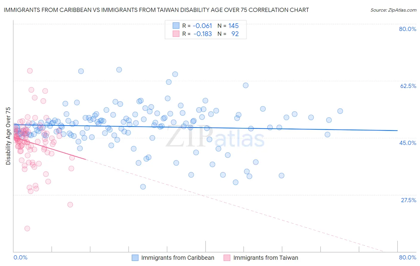 Immigrants from Caribbean vs Immigrants from Taiwan Disability Age Over 75
