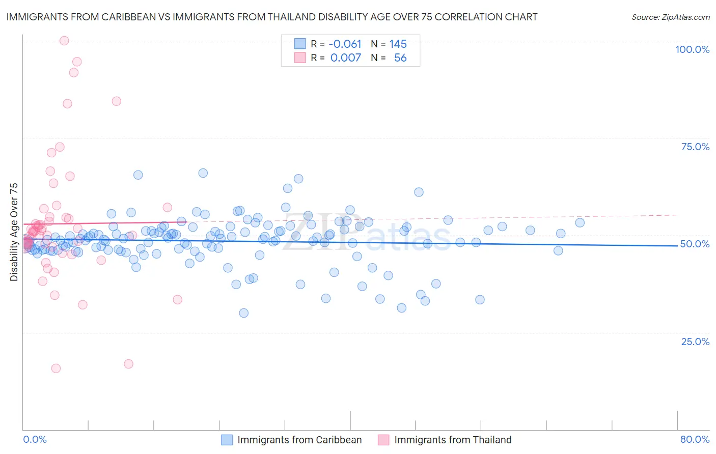 Immigrants from Caribbean vs Immigrants from Thailand Disability Age Over 75