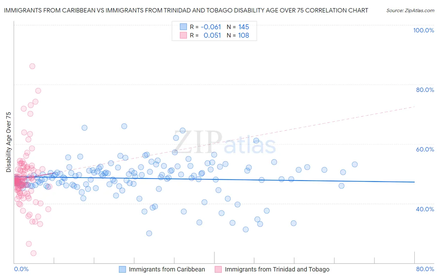 Immigrants from Caribbean vs Immigrants from Trinidad and Tobago Disability Age Over 75