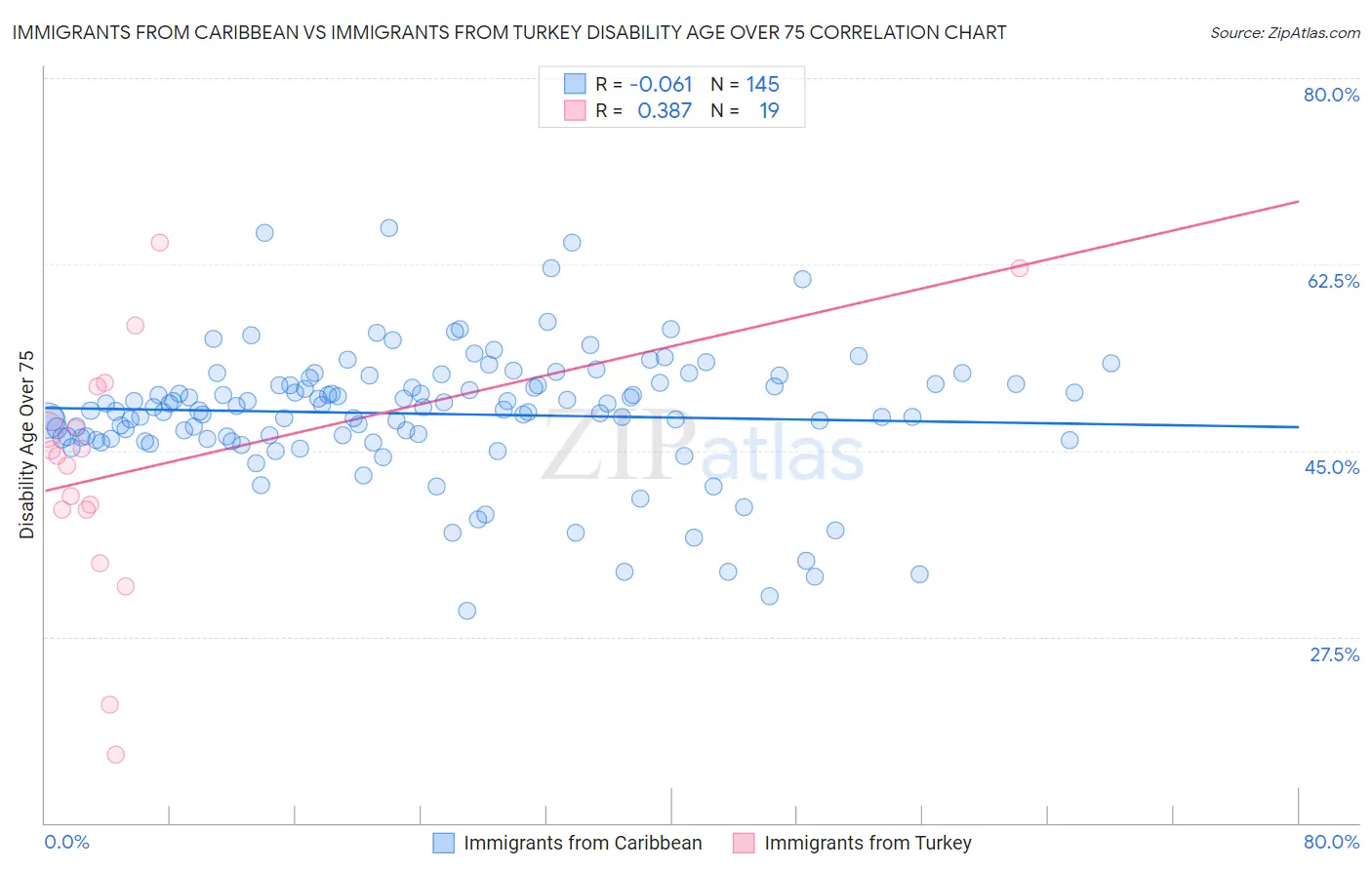 Immigrants from Caribbean vs Immigrants from Turkey Disability Age Over 75