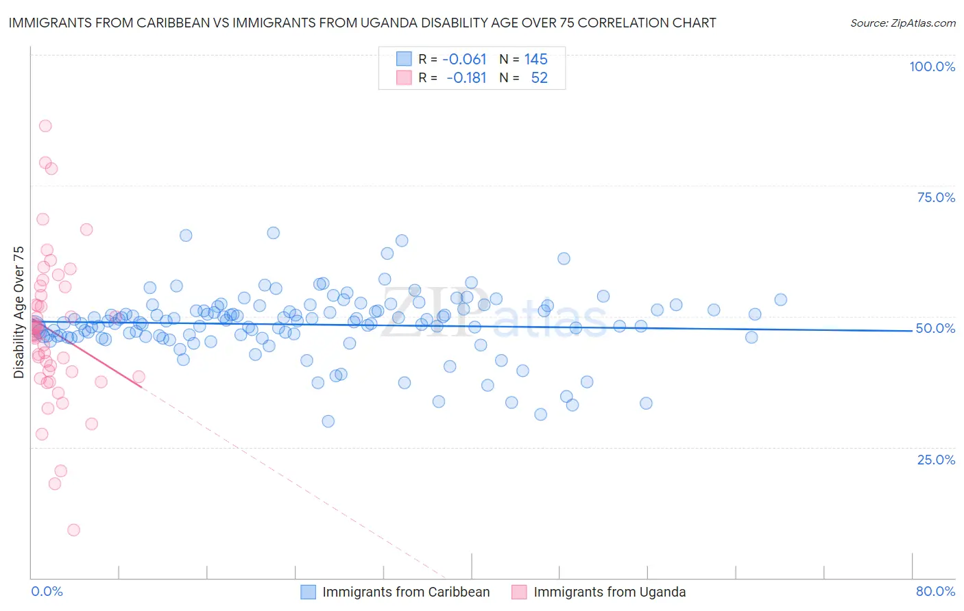 Immigrants from Caribbean vs Immigrants from Uganda Disability Age Over 75