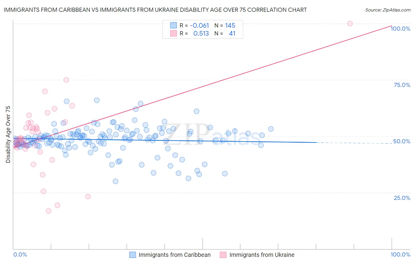Immigrants from Caribbean vs Immigrants from Ukraine Disability Age Over 75