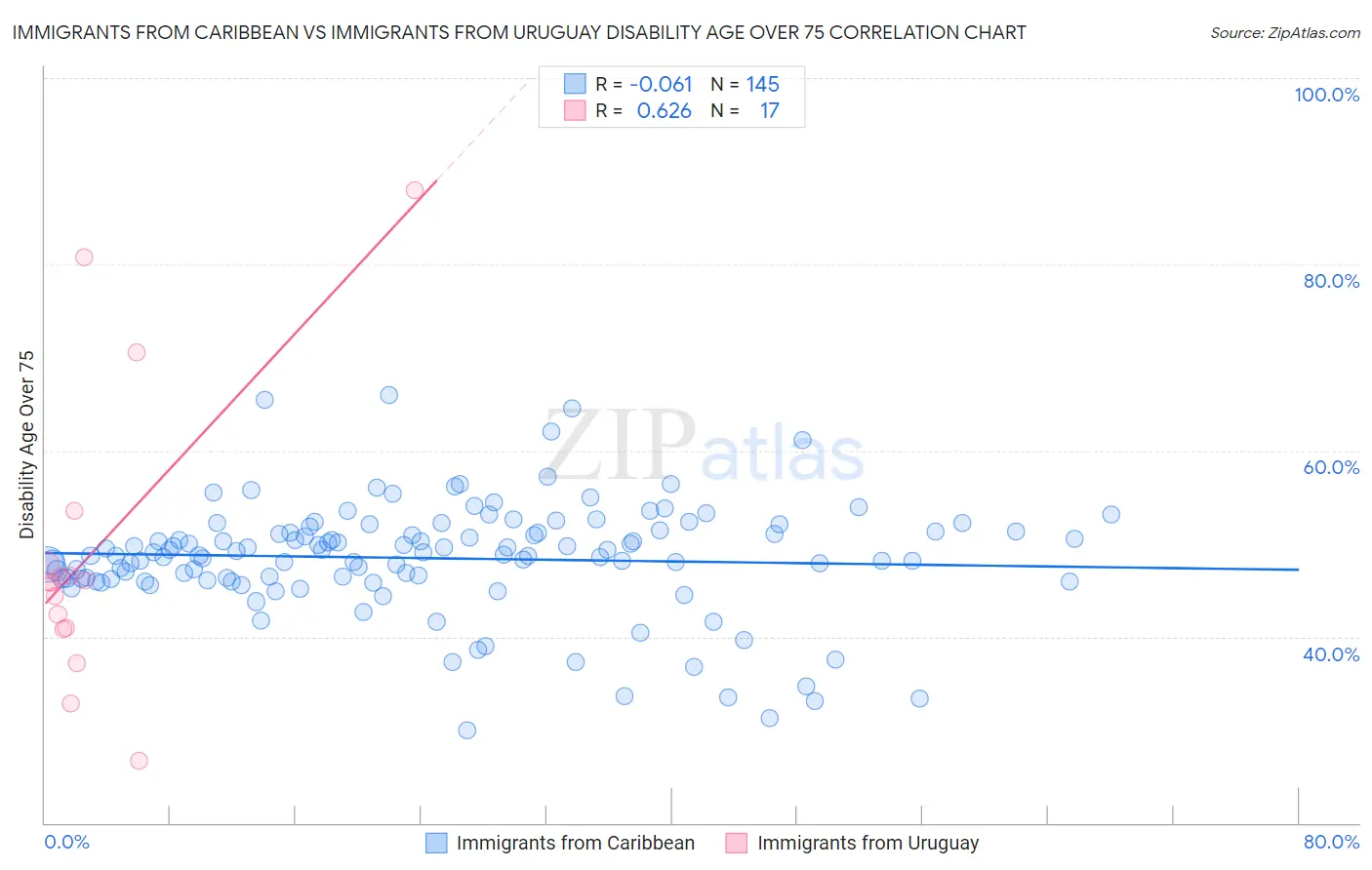 Immigrants from Caribbean vs Immigrants from Uruguay Disability Age Over 75