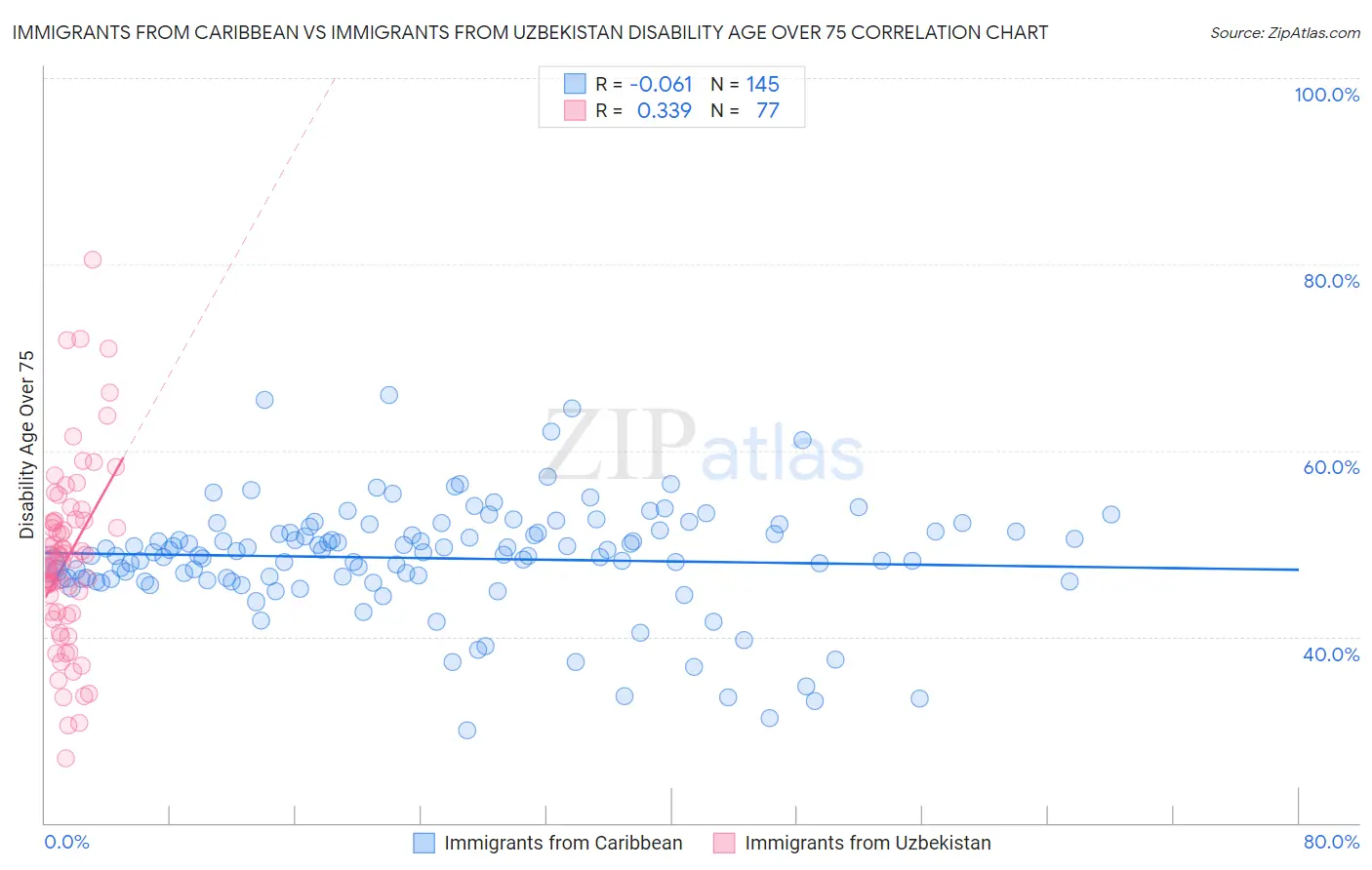 Immigrants from Caribbean vs Immigrants from Uzbekistan Disability Age Over 75