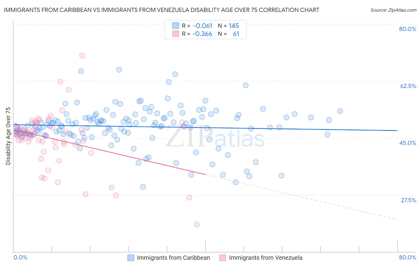 Immigrants from Caribbean vs Immigrants from Venezuela Disability Age Over 75
