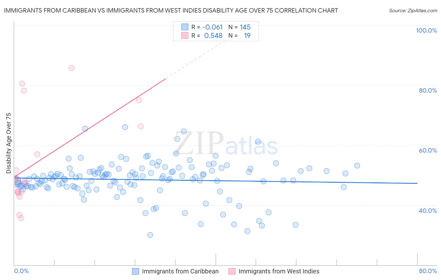 Immigrants from Caribbean vs Immigrants from West Indies Disability Age Over 75