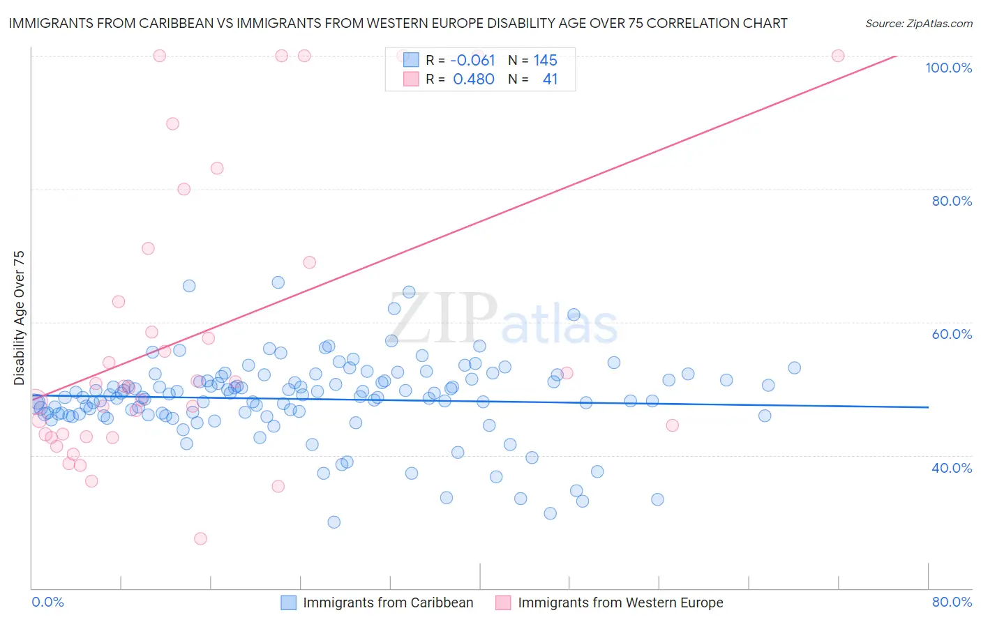 Immigrants from Caribbean vs Immigrants from Western Europe Disability Age Over 75