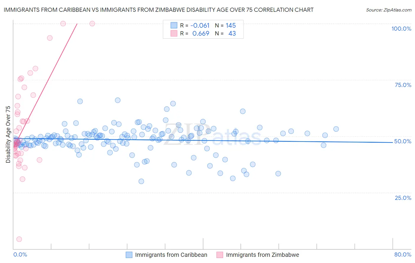 Immigrants from Caribbean vs Immigrants from Zimbabwe Disability Age Over 75
