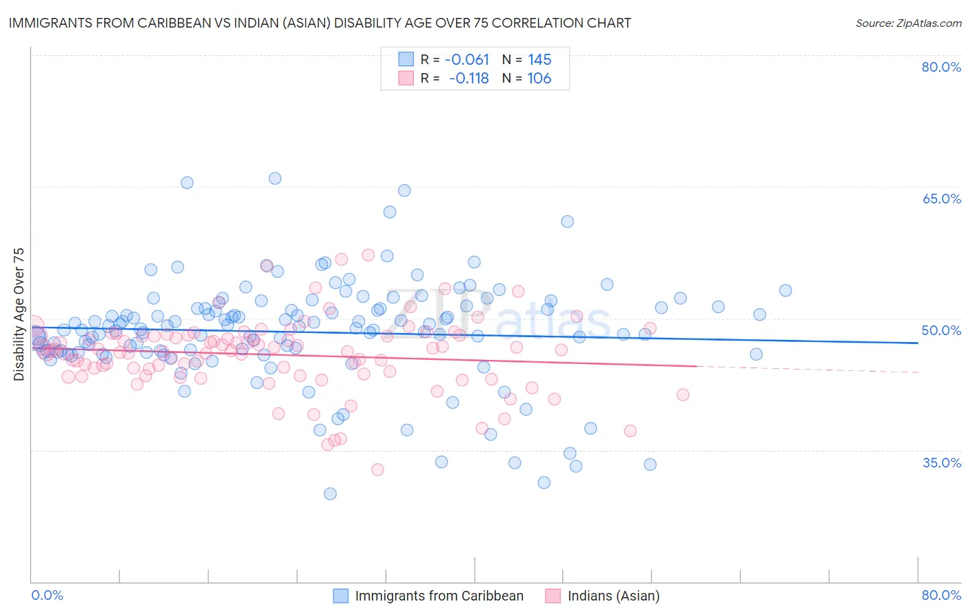 Immigrants from Caribbean vs Indian (Asian) Disability Age Over 75