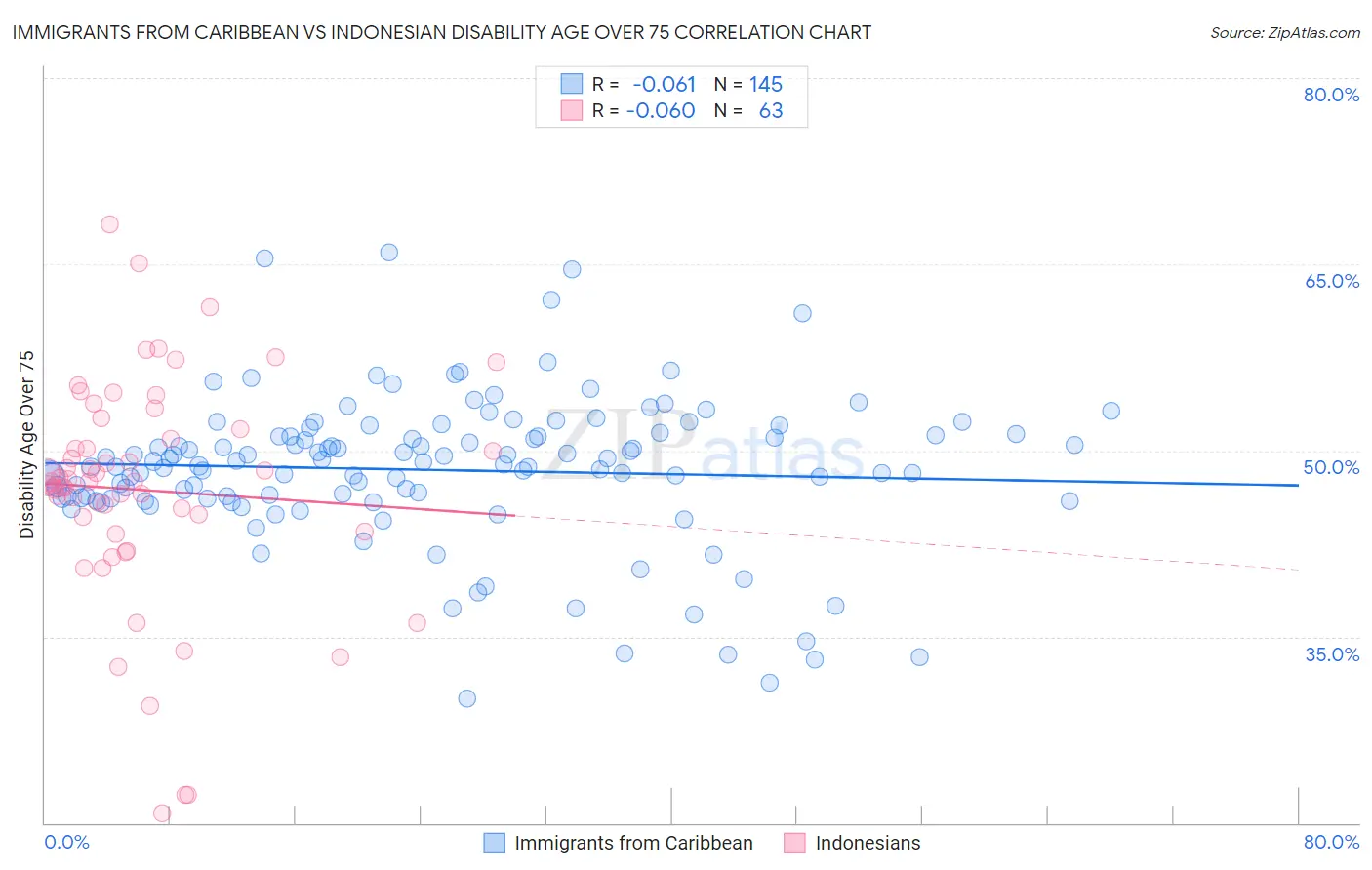 Immigrants from Caribbean vs Indonesian Disability Age Over 75