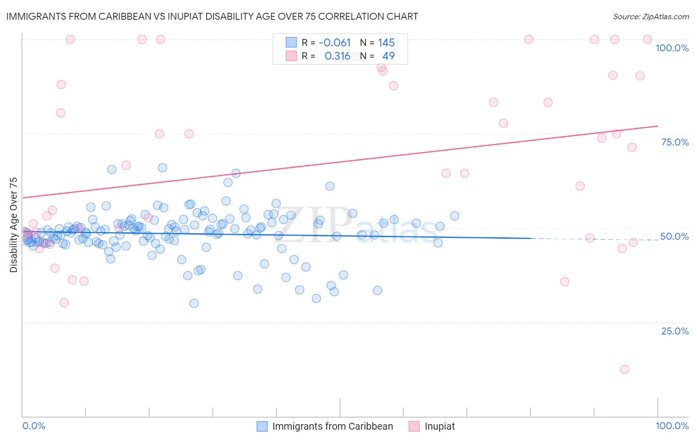 Immigrants from Caribbean vs Inupiat Disability Age Over 75