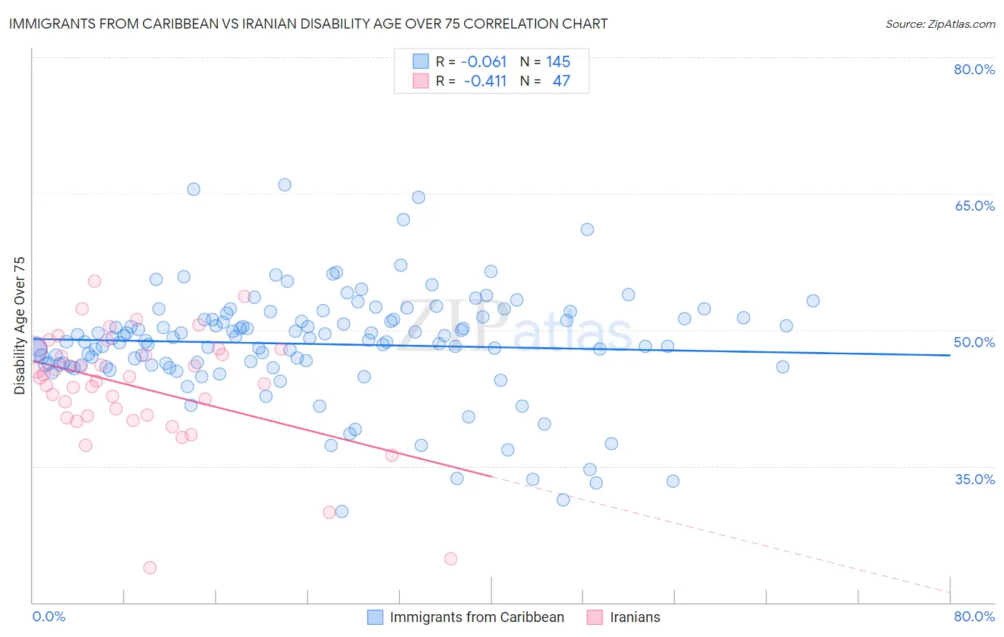 Immigrants from Caribbean vs Iranian Disability Age Over 75