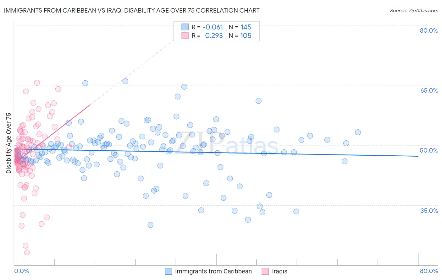 Immigrants from Caribbean vs Iraqi Disability Age Over 75