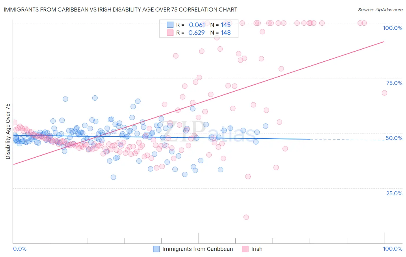 Immigrants from Caribbean vs Irish Disability Age Over 75