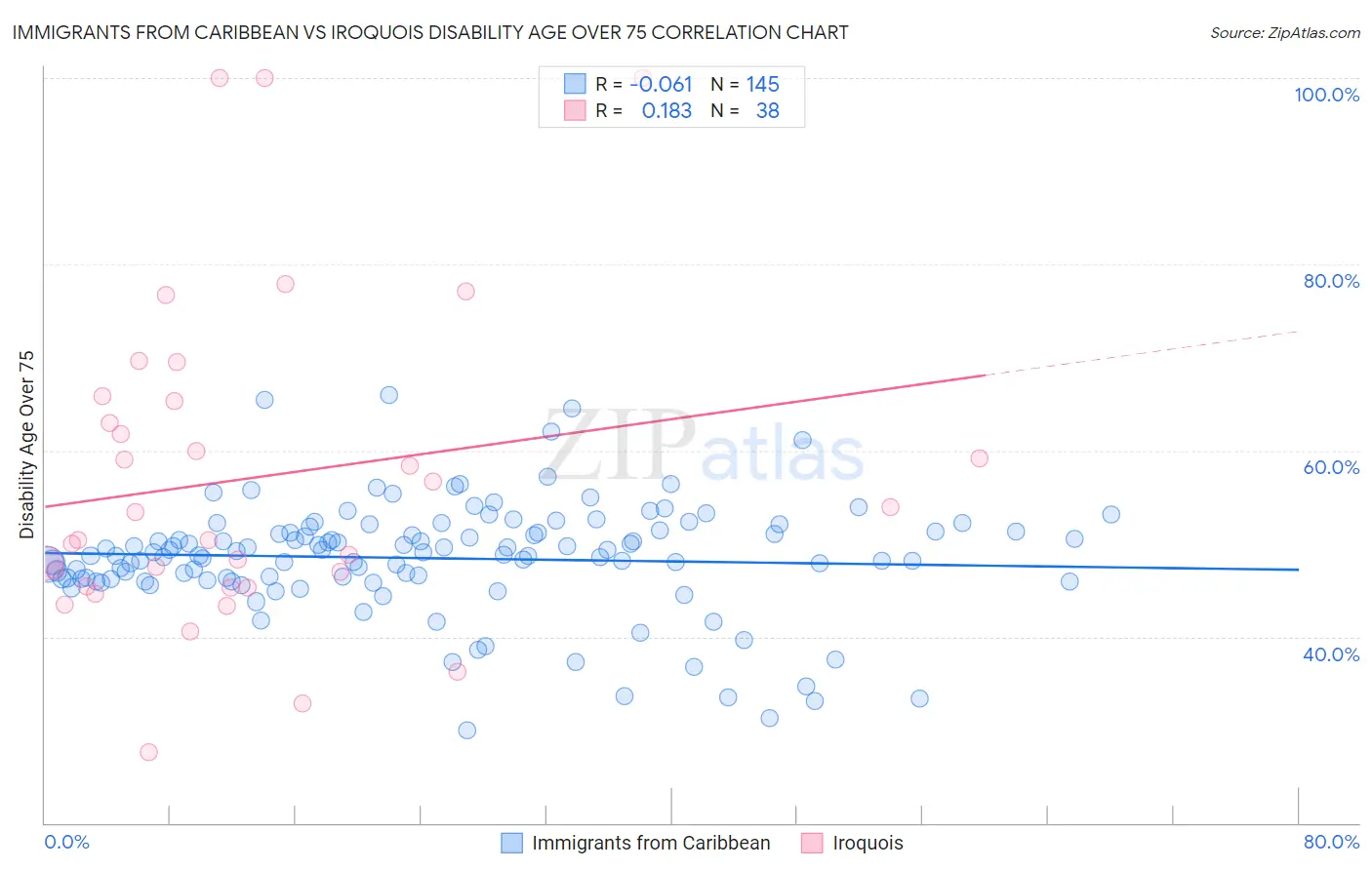 Immigrants from Caribbean vs Iroquois Disability Age Over 75