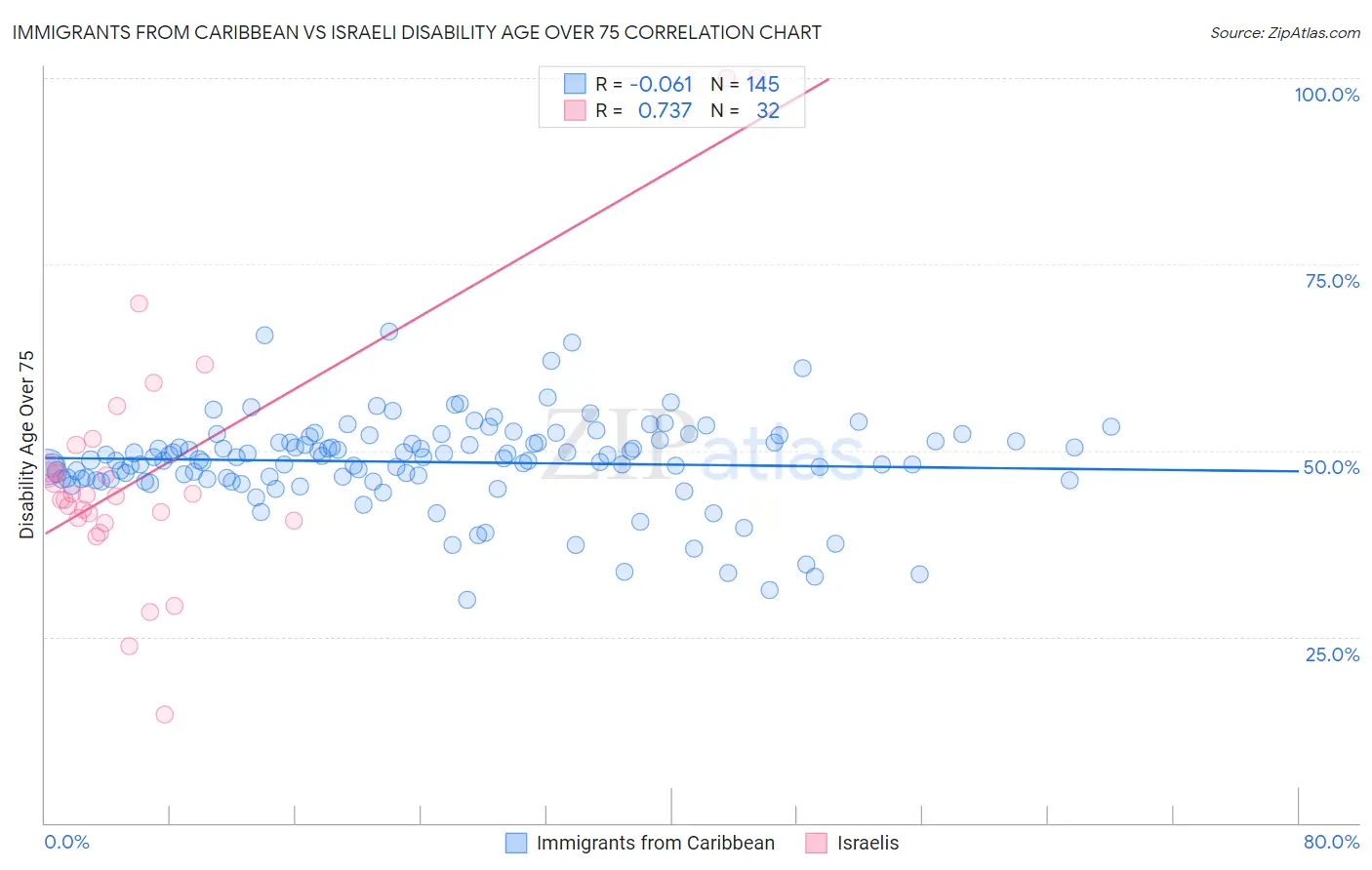 Immigrants from Caribbean vs Israeli Disability Age Over 75