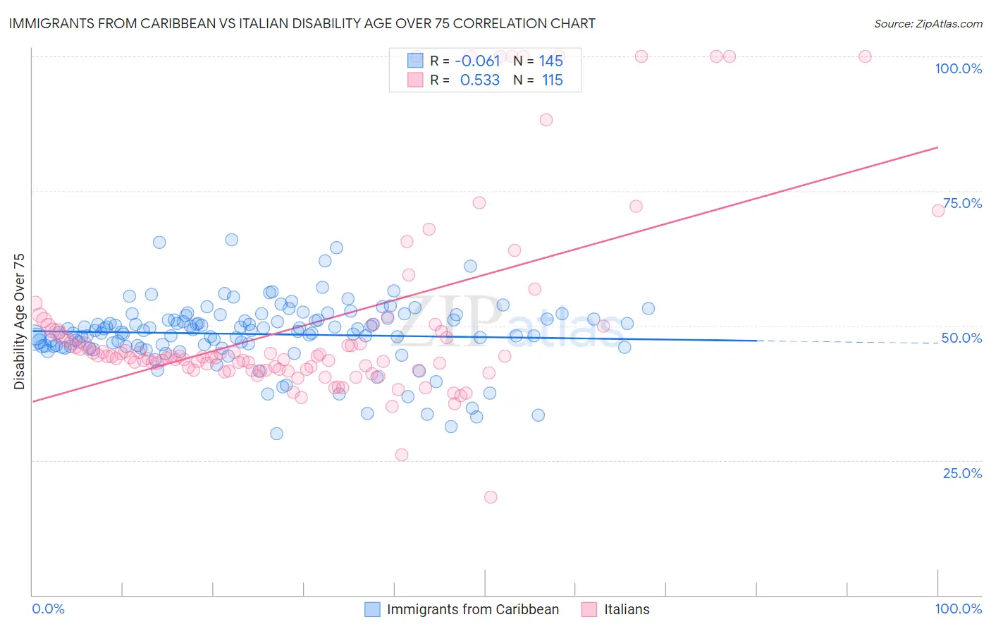 Immigrants from Caribbean vs Italian Disability Age Over 75