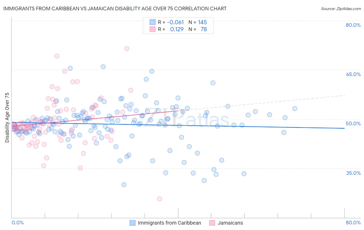 Immigrants from Caribbean vs Jamaican Disability Age Over 75