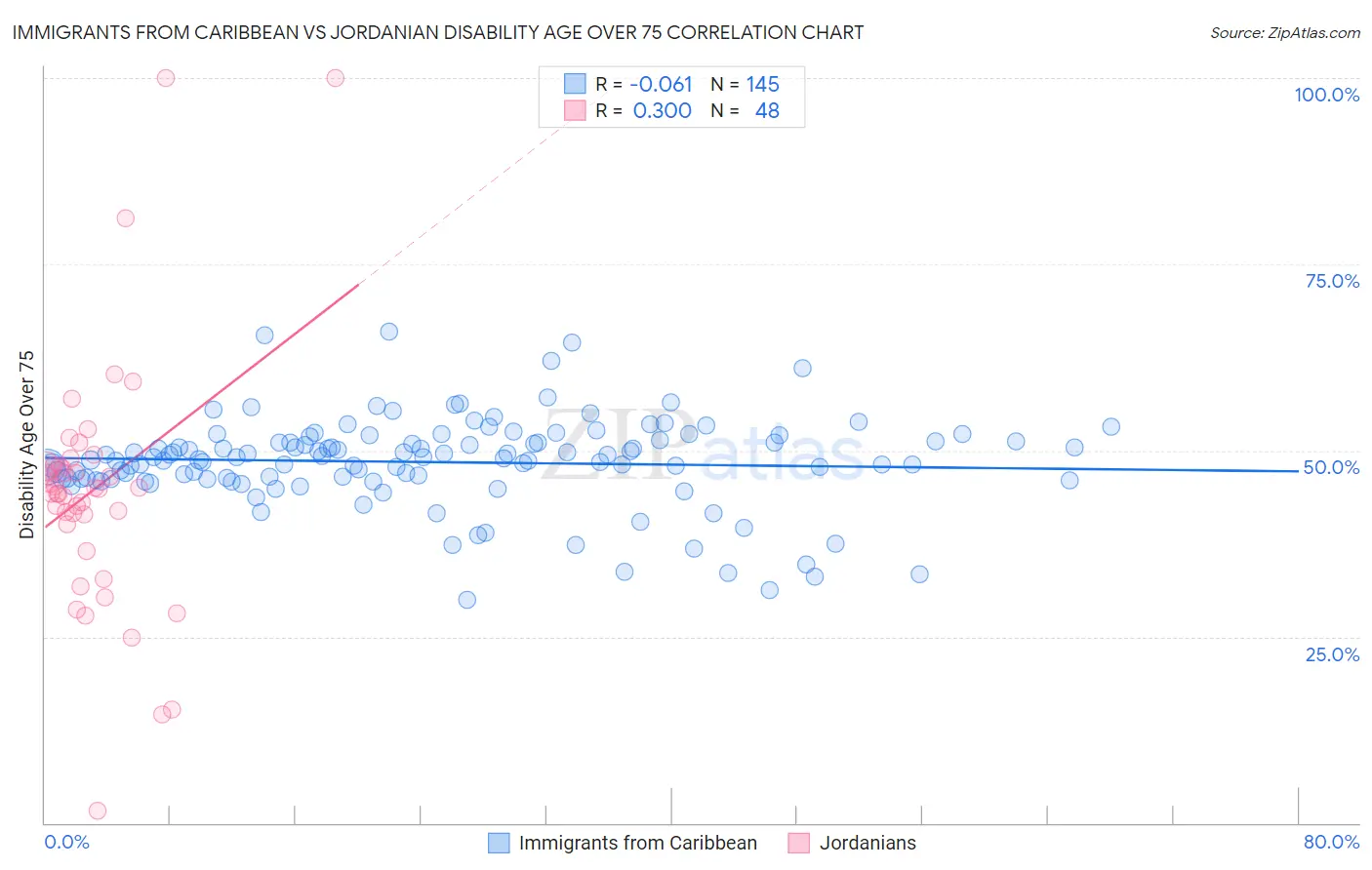 Immigrants from Caribbean vs Jordanian Disability Age Over 75