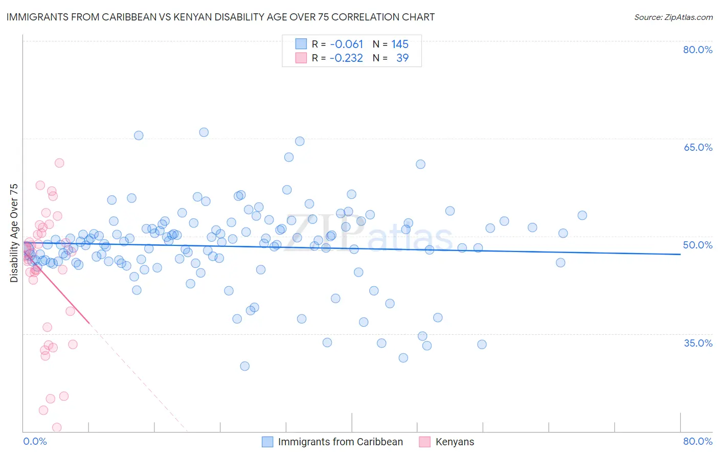 Immigrants from Caribbean vs Kenyan Disability Age Over 75