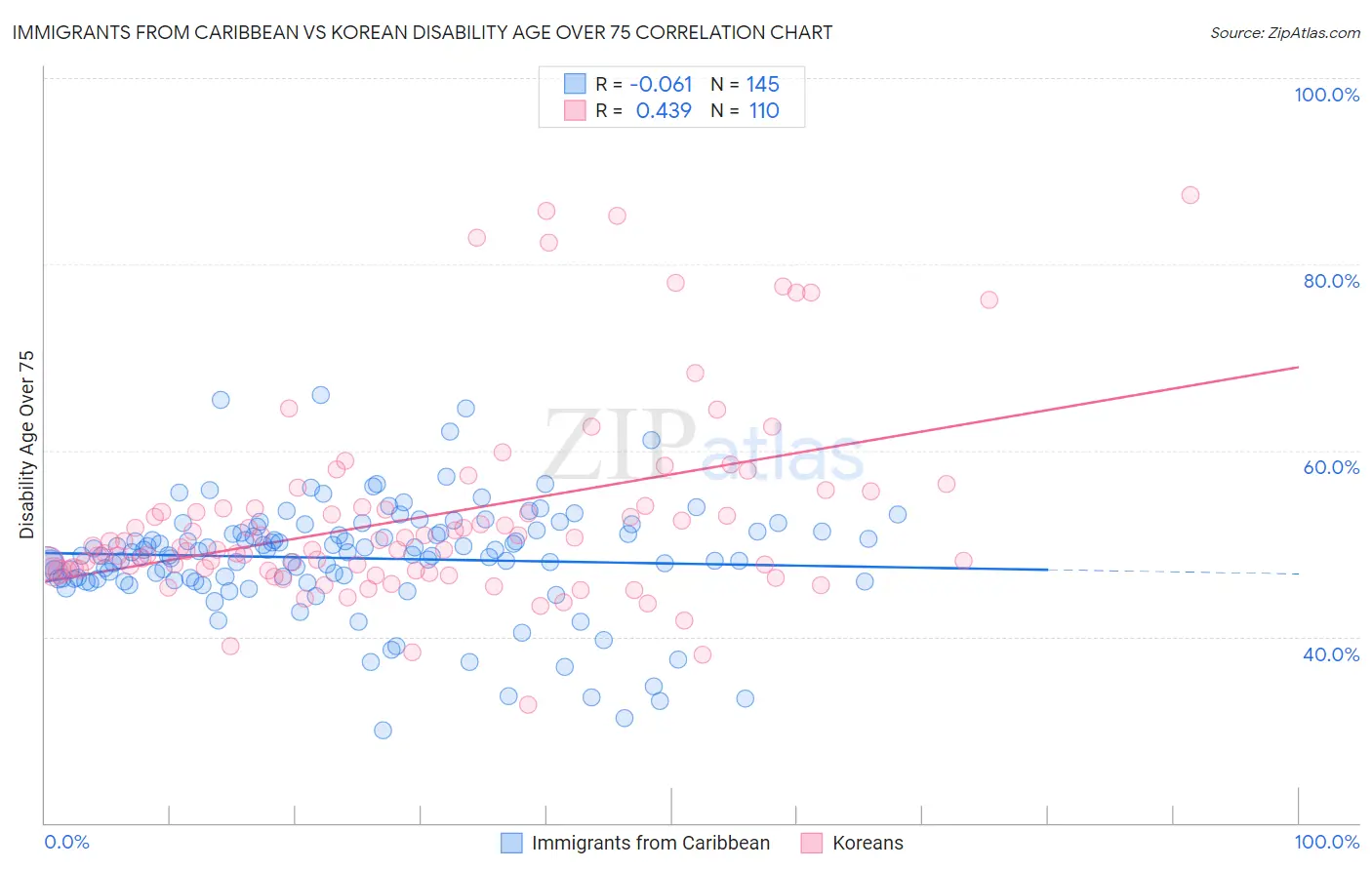Immigrants from Caribbean vs Korean Disability Age Over 75