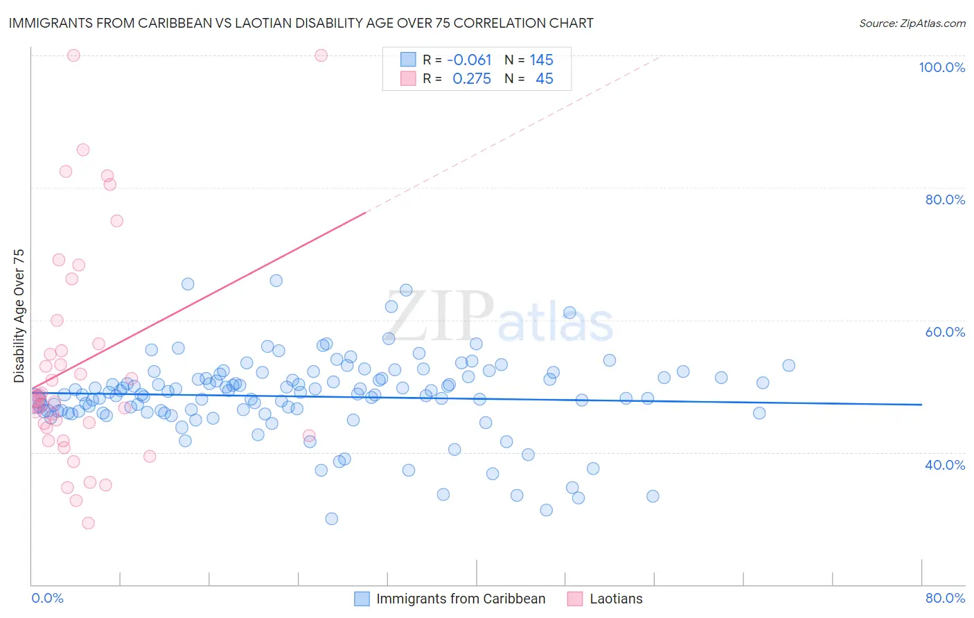 Immigrants from Caribbean vs Laotian Disability Age Over 75