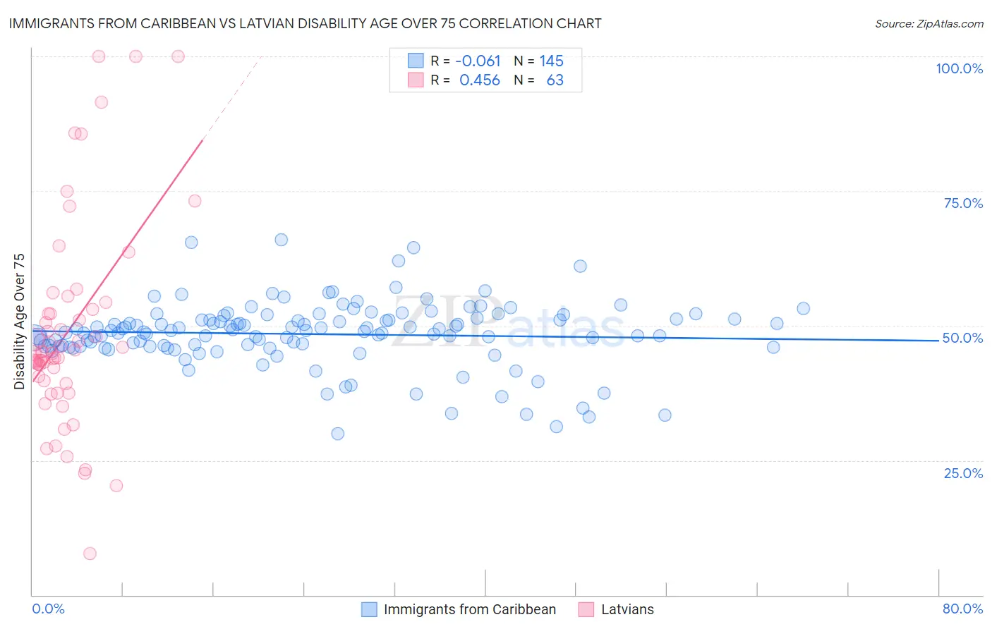 Immigrants from Caribbean vs Latvian Disability Age Over 75