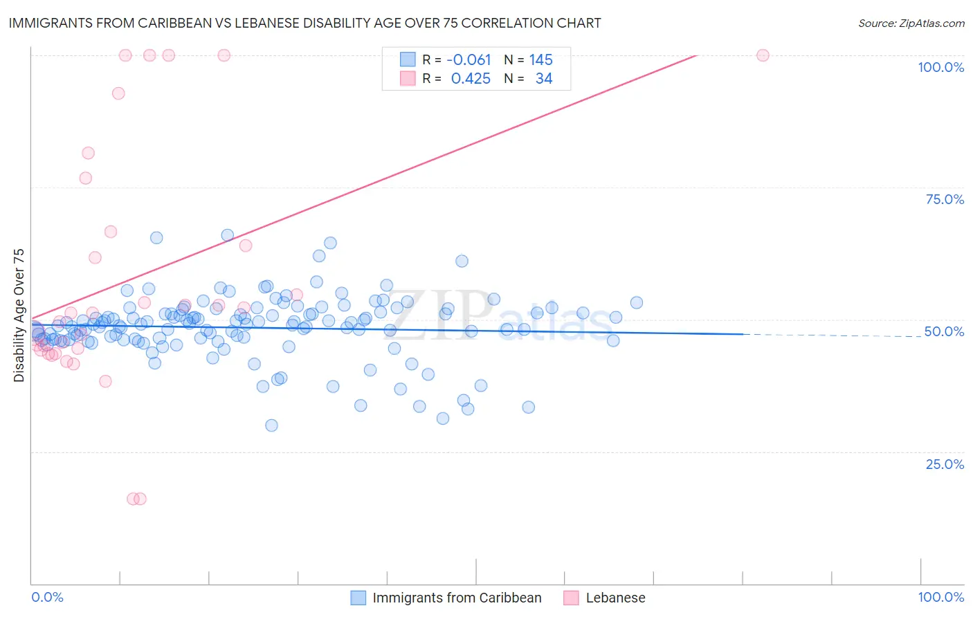 Immigrants from Caribbean vs Lebanese Disability Age Over 75