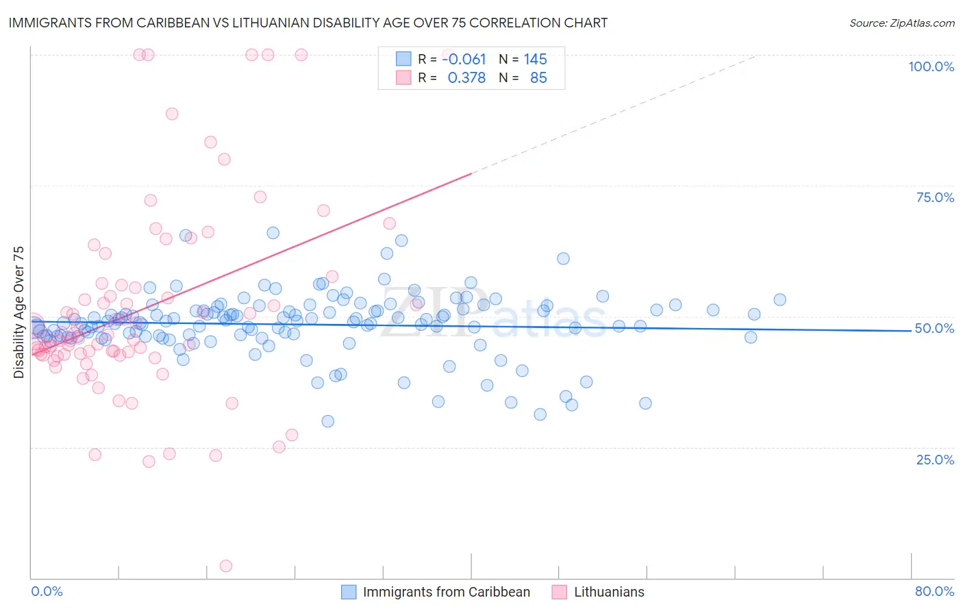Immigrants from Caribbean vs Lithuanian Disability Age Over 75